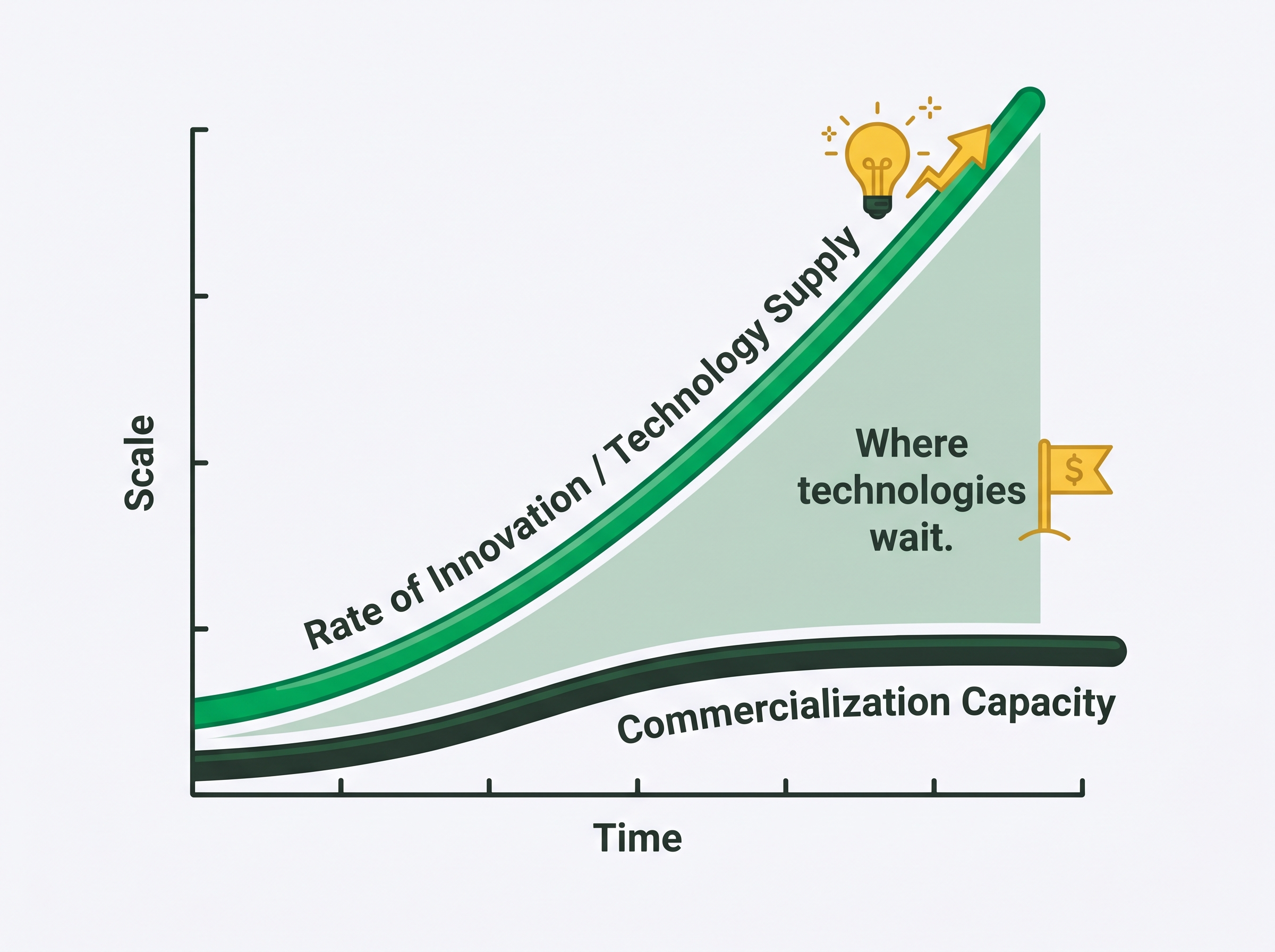 The acceleration-fragility paradox