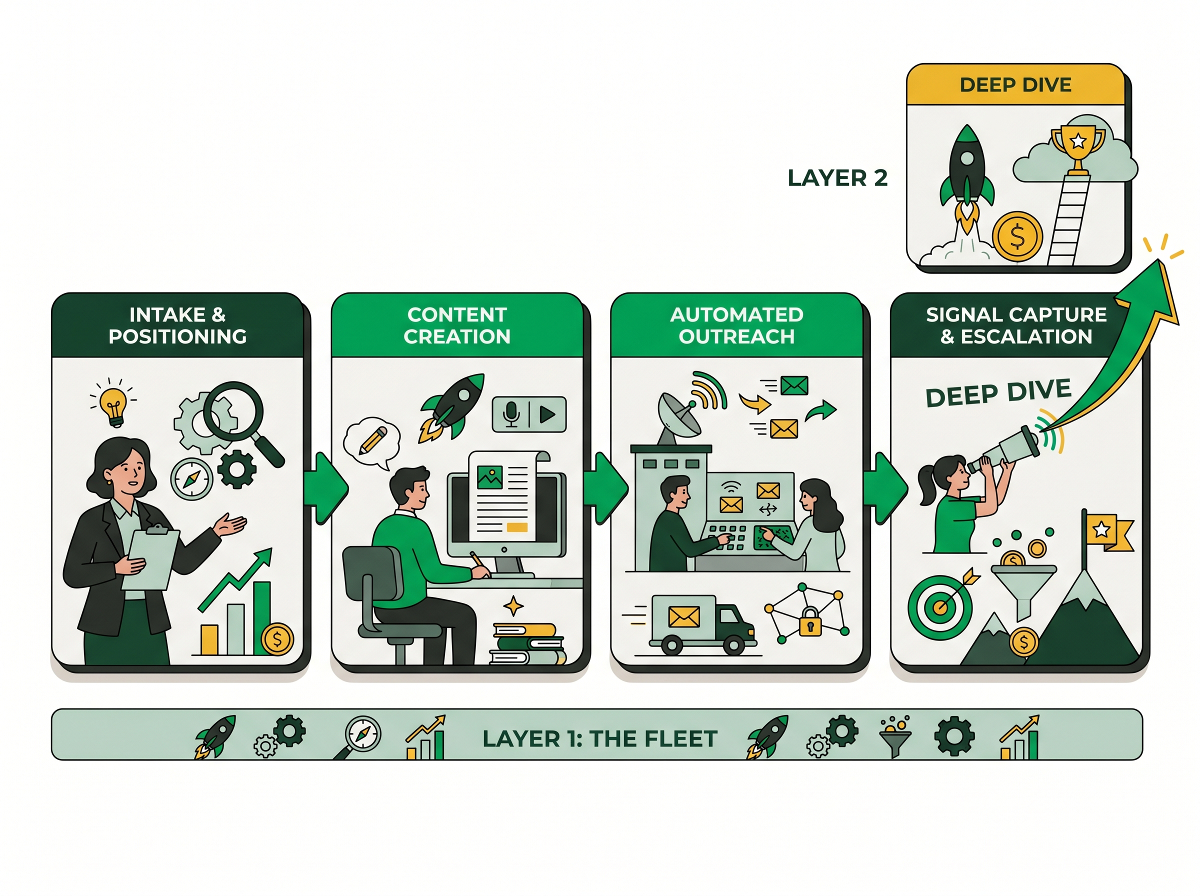 The Fleet Model: four-stage pipeline